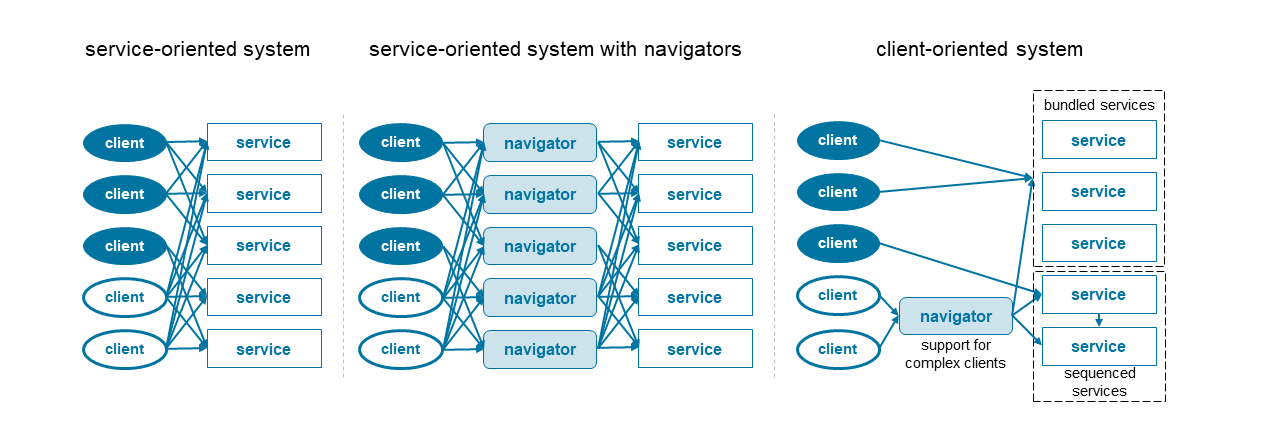 navigating complexity - H4 Consulting